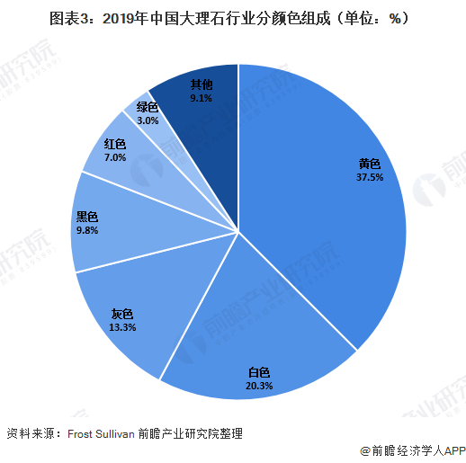 开云在线2020年中国大理石行业开展示状阐发 灰色大理石成盛行趋向【组图】(图3)