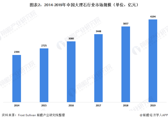 开云在线2020年中国大理石行业开展示状阐发 灰色大理石成盛行趋向【组图】(图2)