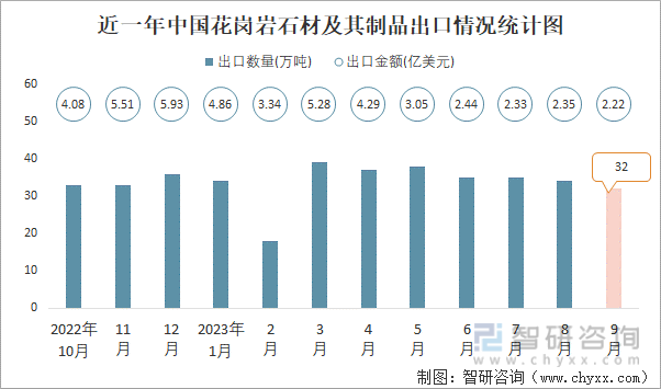 开云在线2023年9月中国花岗岩石材及其成品出口数目和出口金额别离为32万吨和2(图1)
