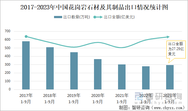 开云在线2023年9月中国花岗岩石材及其成品出口数目和出口金额别离为32万吨和2(图2)
