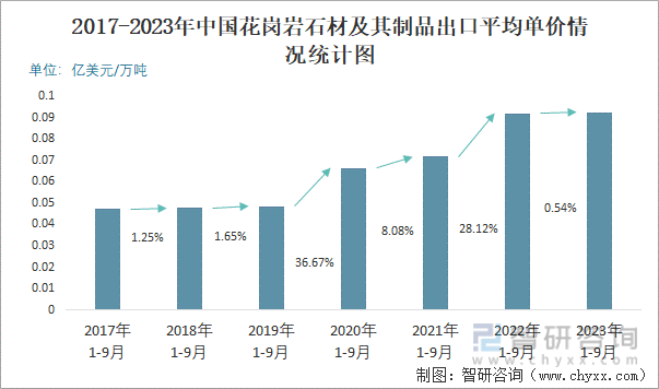 开云在线2023年9月中国花岗岩石材及其成品出口数目和出口金额别离为32万吨和2(图3)