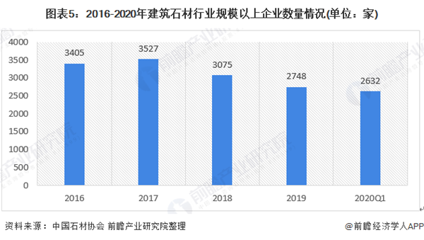 开云在线官网2020年中国修建石材行业开展示状及趋向阐发 新兴手艺鞭策行业数字化(图5)