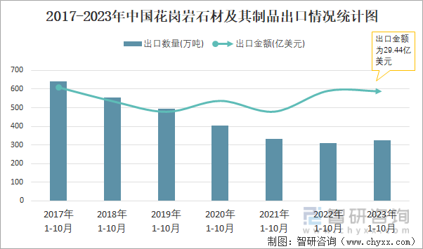 开云在线2023年10月中国花岗岩石材及其成品出口数目和出口金额别离为30万吨和(图2)
