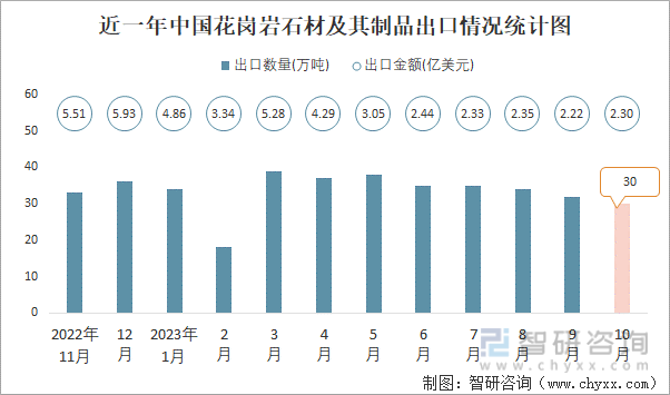 开云在线2023年10月中国花岗岩石材及其成品出口数目和出口金额别离为30万吨和(图1)