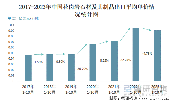 开云在线2023年10月中国花岗岩石材及其成品出口数目和出口金额别离为30万吨和(图3)