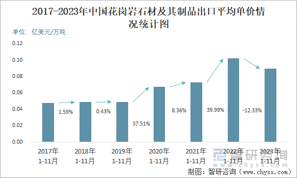 开云在线官网2023年11月中国花岗岩石材及其成品出口数目和出口金额别离为31万(图3)